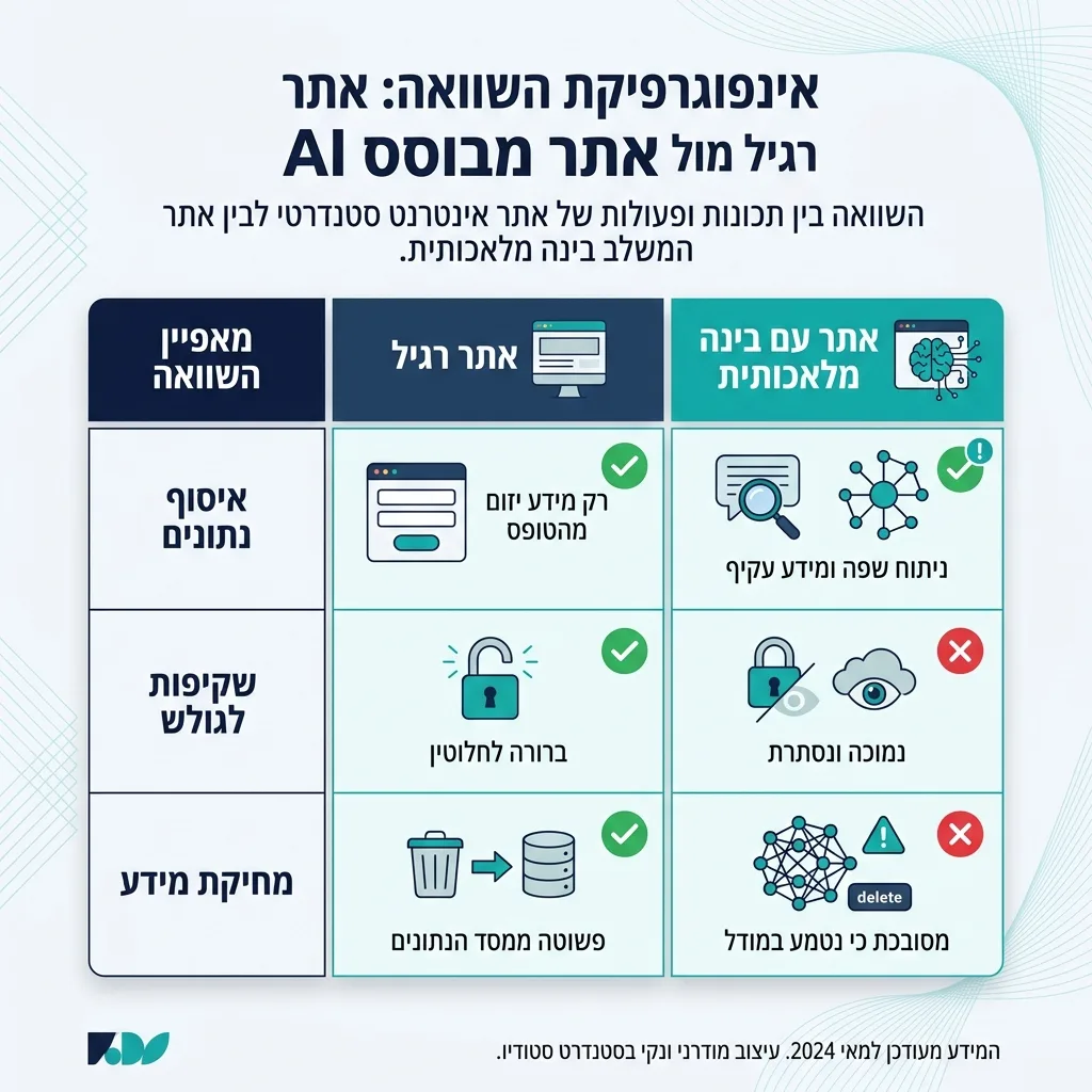 אינפוגרפיקה — אתר רגיל מול אתר מבוסס AI: השוואה בין אתר רגיל, אתר עם בינה מלאכותית