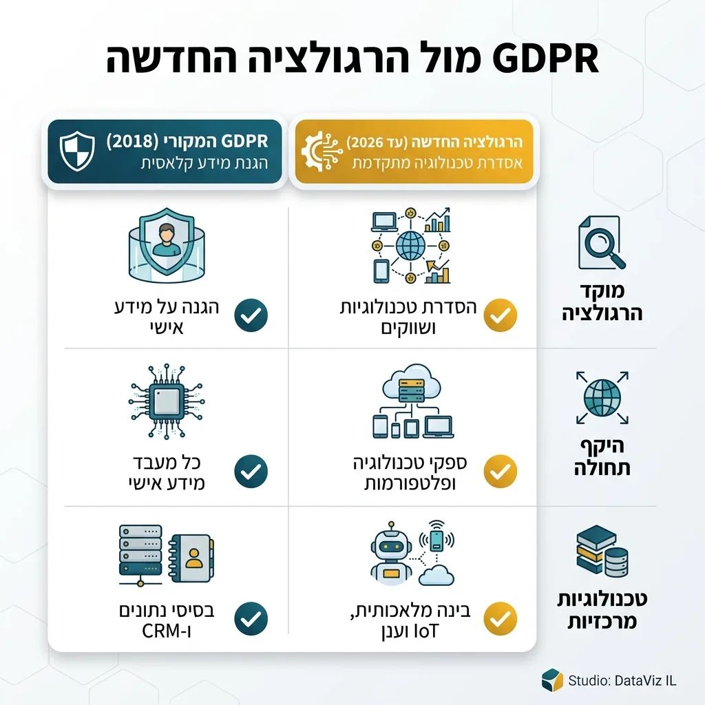 אינפוגרפיקה — GDPR מול הרגולציה החדשה: השוואה בין GDPR המקורי (2018), הרגולציה החדשה (עד 2026)