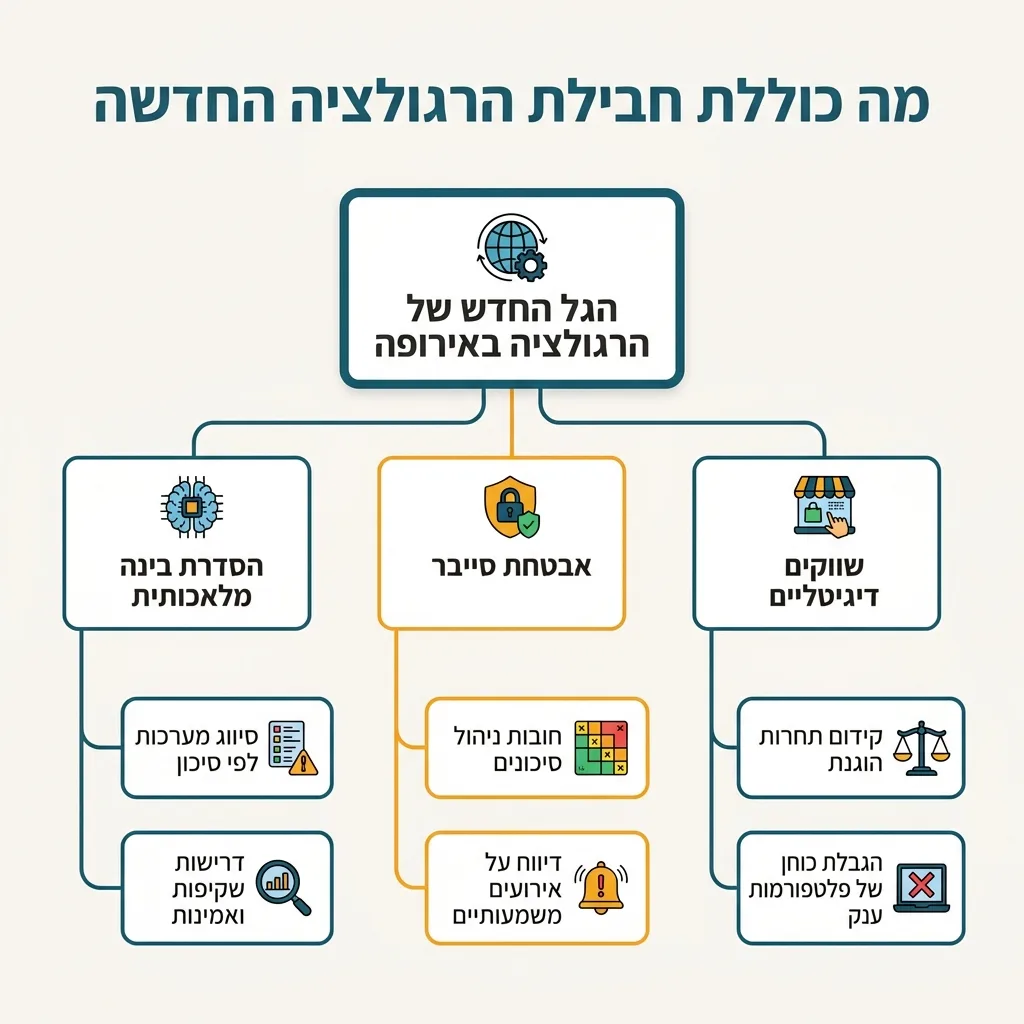 אינפוגרפיקה — מה כוללת חבילת הרגולציה החדשה: הגל החדש של הרגולציה באירופה