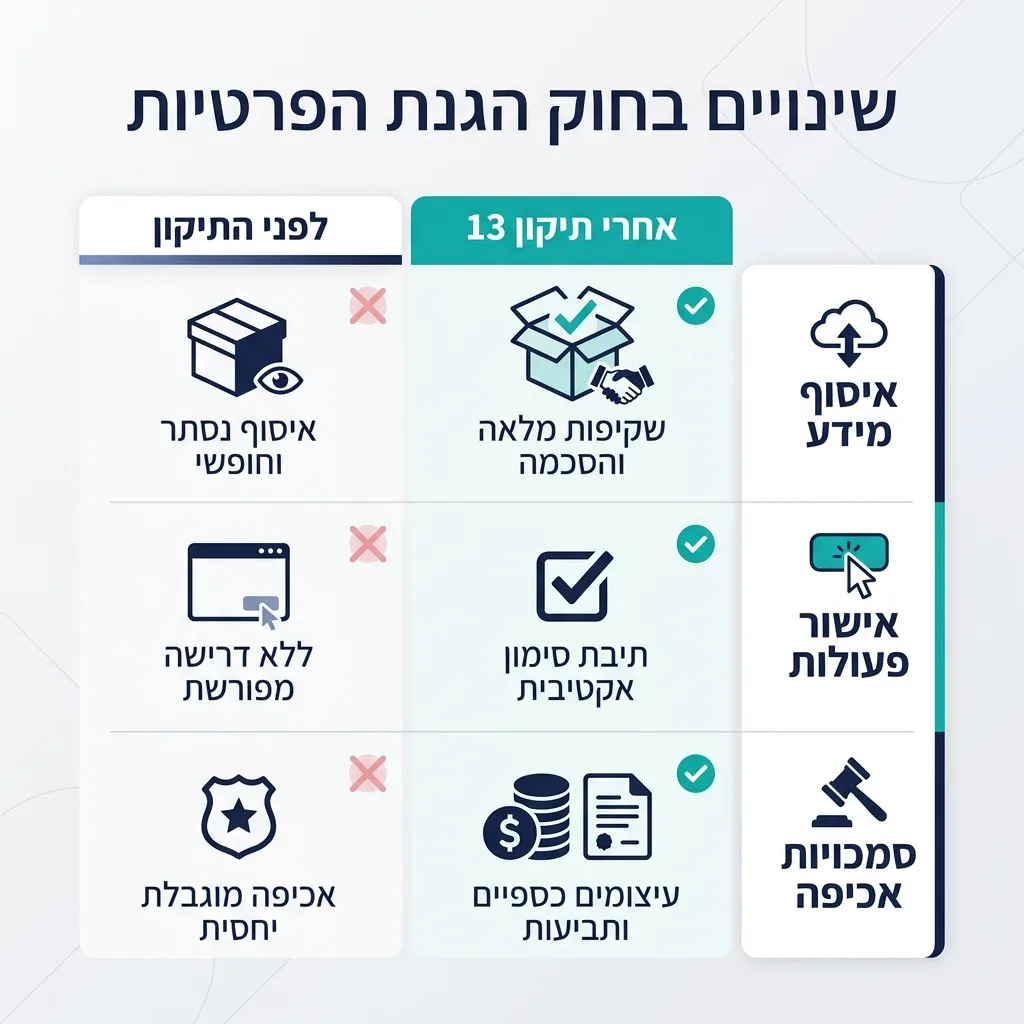 אינפוגרפיקה — שינויים בחוק הגנת הפרטיות: השוואה בין לפני התיקון, אחרי תיקון 13
