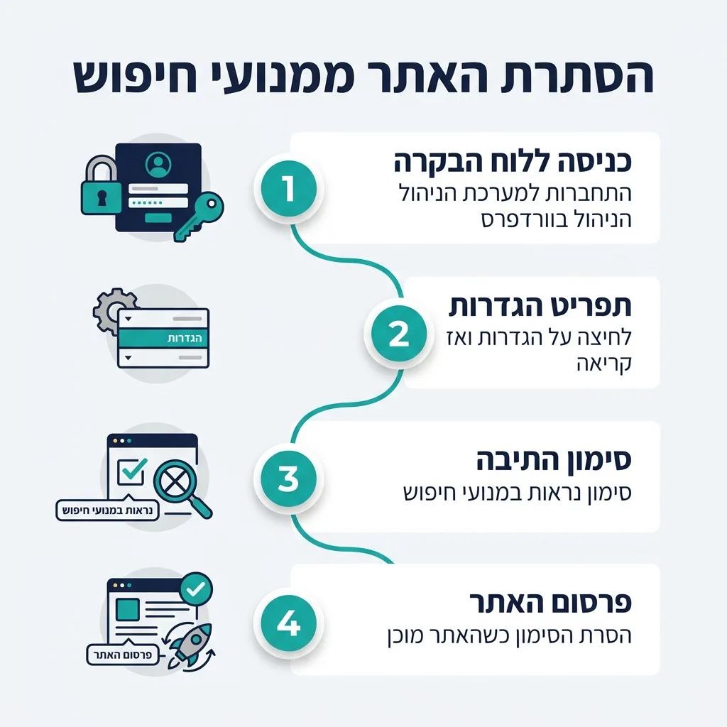 אינפוגרפיקה — הסתרת האתר ממנועי חיפוש: כניסה ללוח הבקרה, תפריט הגדרות, סימון התיבה, פרסום האתר